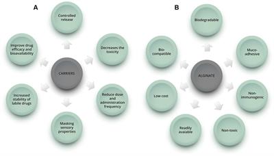 Potential Use of Alginate-Based Carriers As Antifungal Delivery System